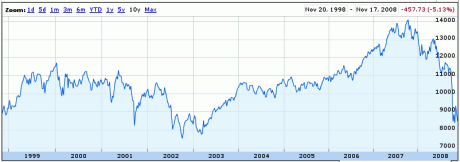 Dow Jones Industrial Average from 1998 until 2008
