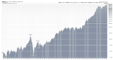 Dow Jones Industrial index 1900-2008